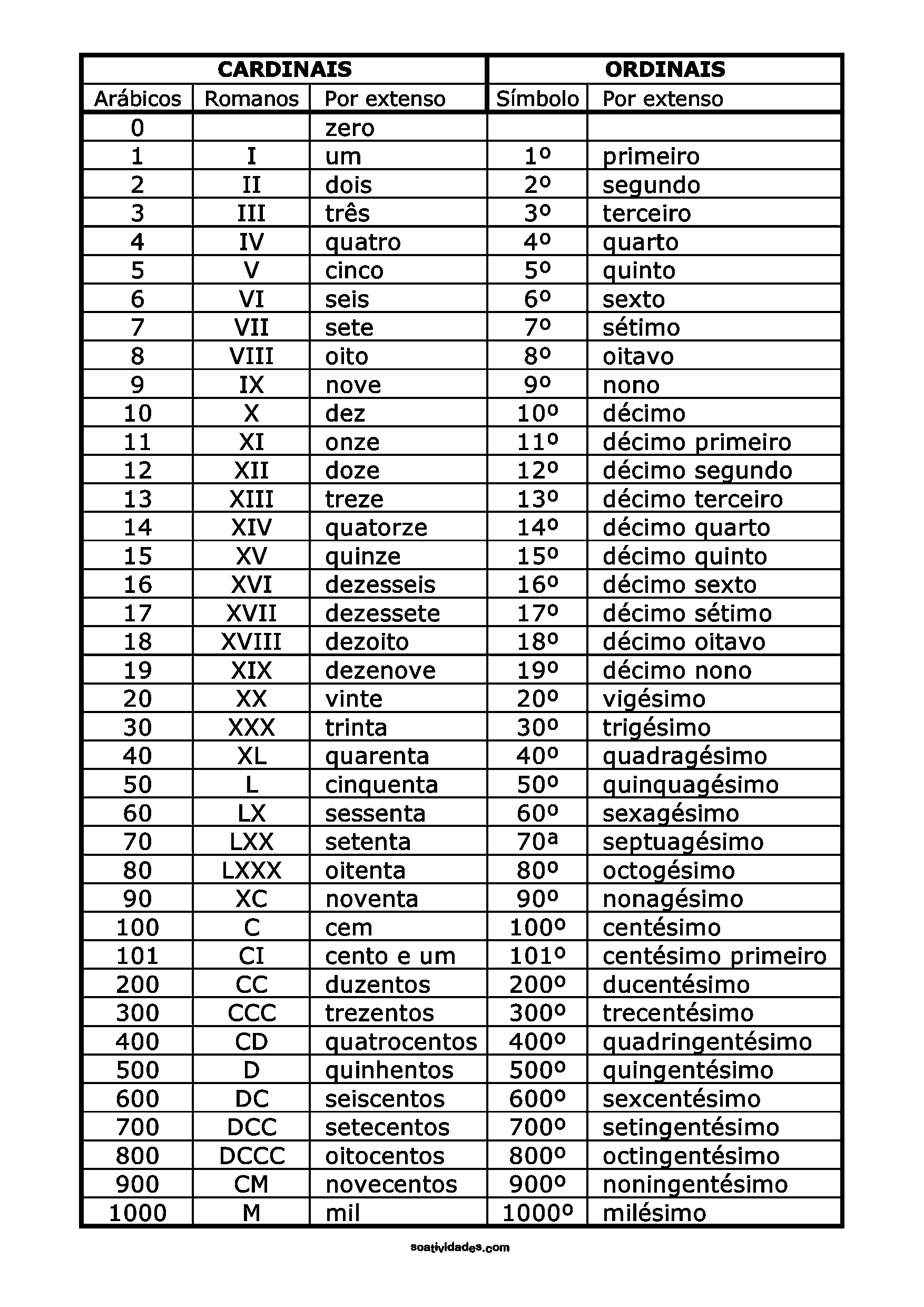 numerais Cardinais e Ordinais